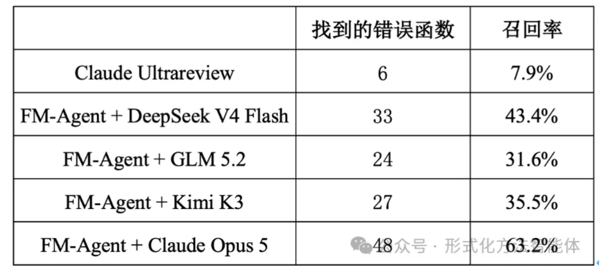 Comparison of FM-Agent and Claude Ultrareview bug detection results