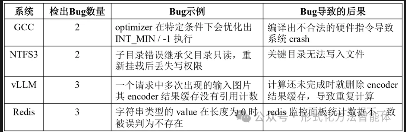Results table: GCC 2 bugs, NTFS3 2, vLLM 3, and Redis 3