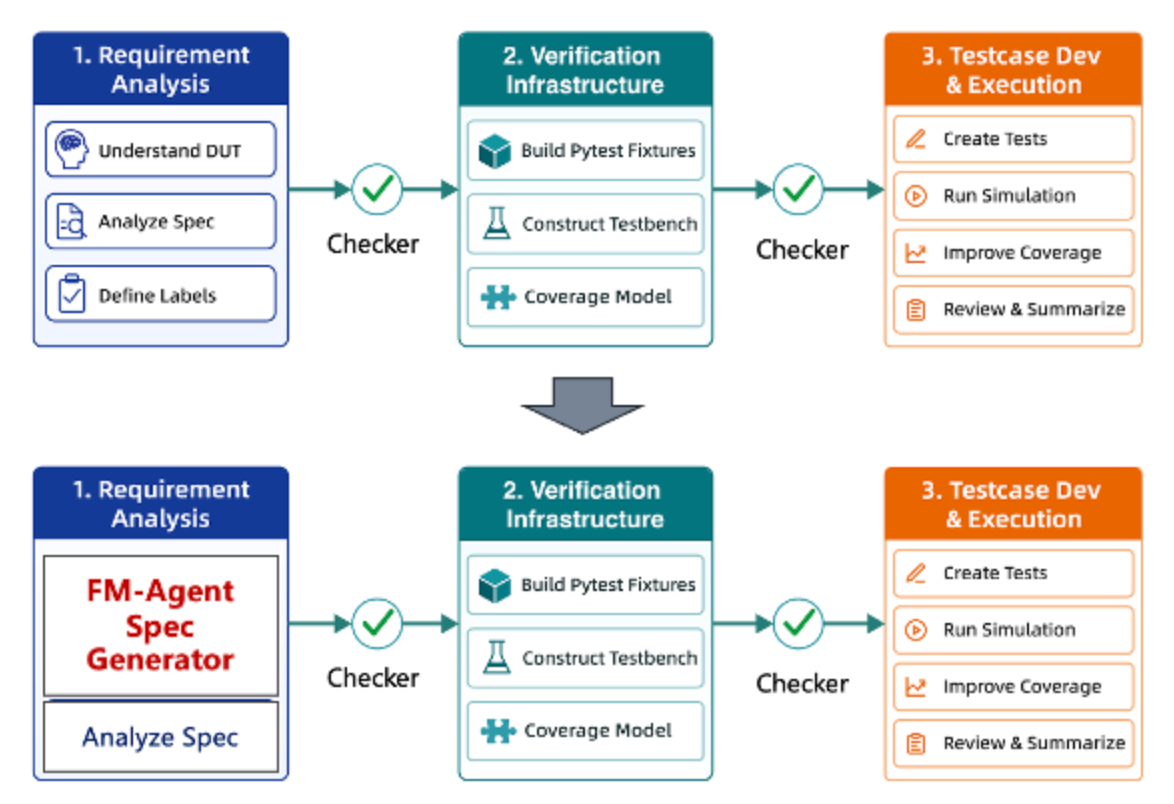 UCAgent workflow before and after integrating FM-Agent