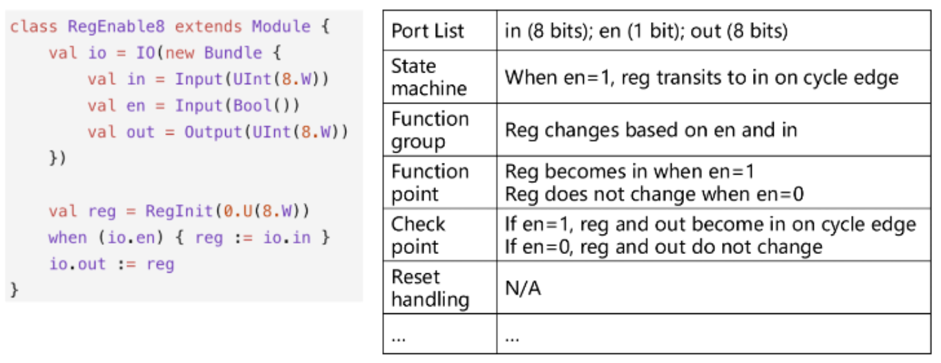Example Chisel module and generated chip specification