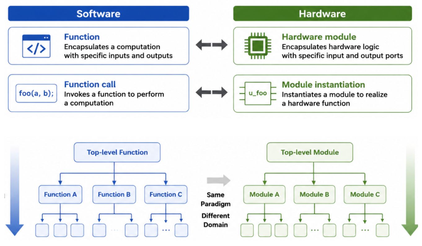 Mapping software specification generation to hardware specification generation