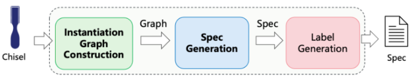 Chip specification generation pipeline