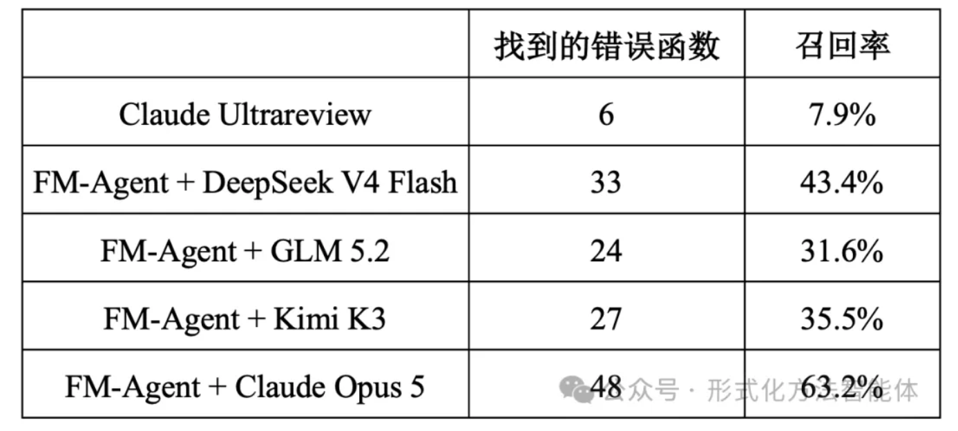 Buggy functions found and recall for Claude Ultrareview and FM-Agent configurations