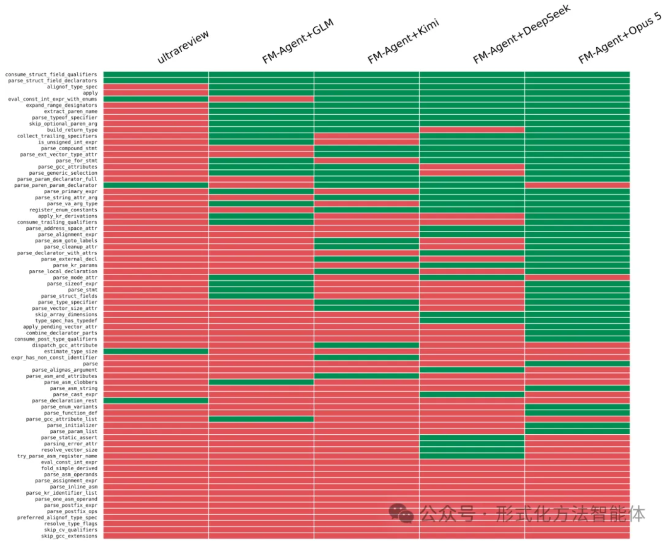 Heatmap of buggy functions detected by each configuration