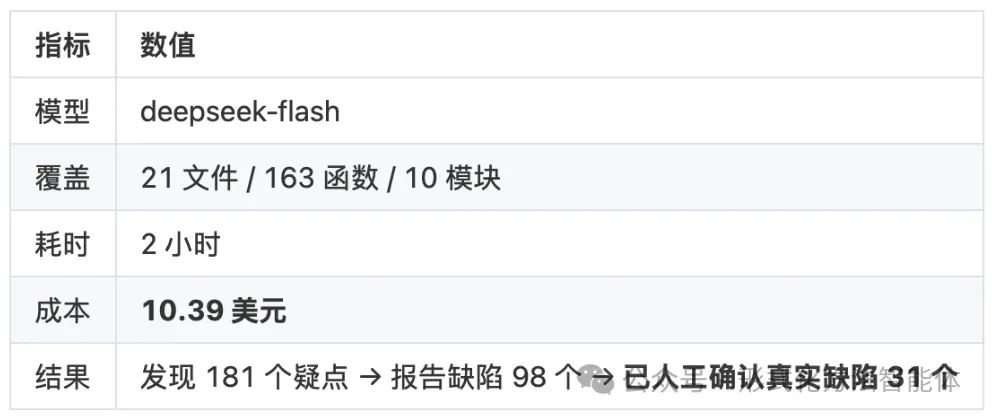 Reported scope, runtime, cost, and manually confirmed defects.