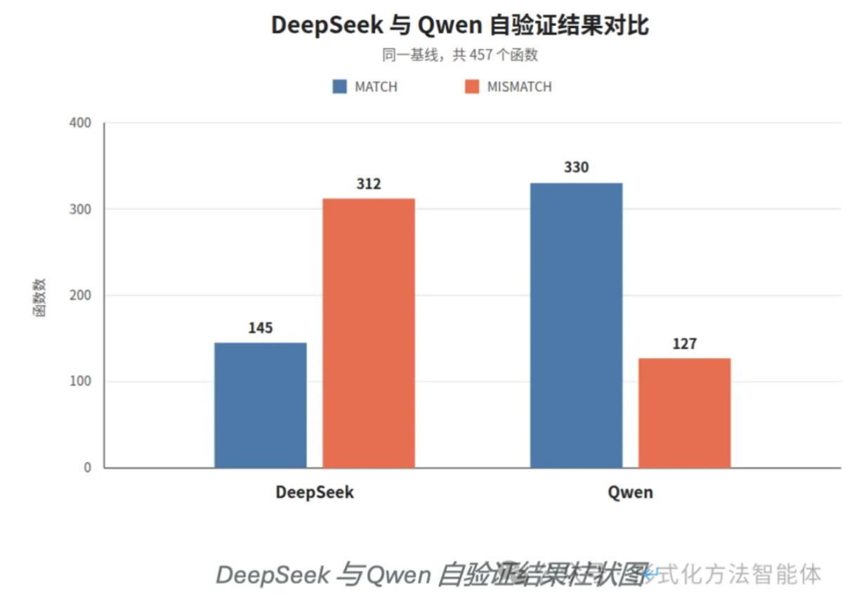 Comparison of self-validation results from DeepSeek and Qwen