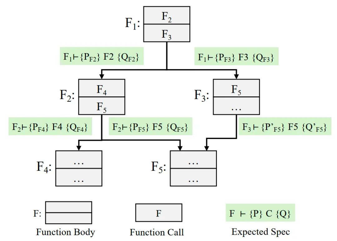 Top-down specification generation in FM-Agent